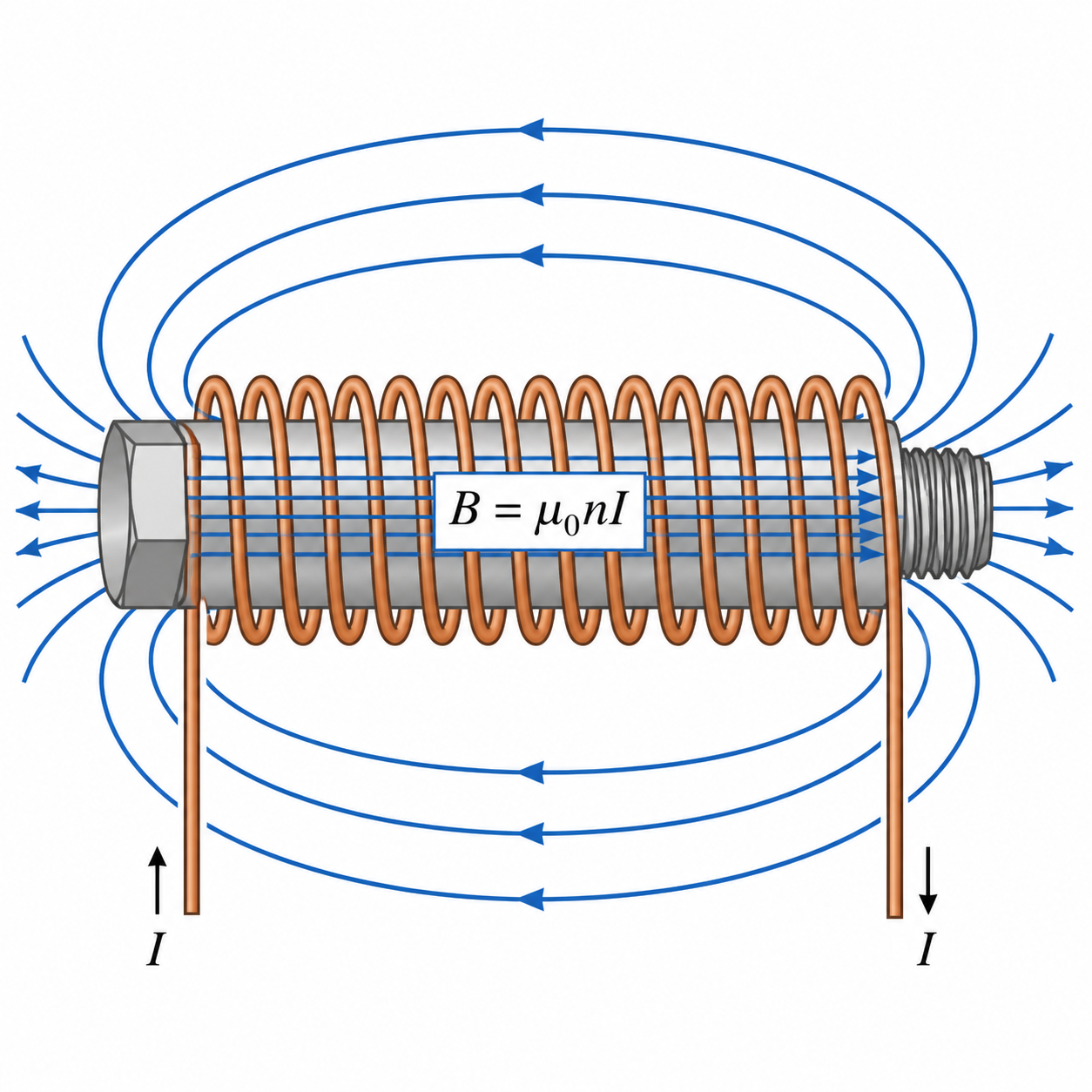Magnetic field lines around a coil and iron core